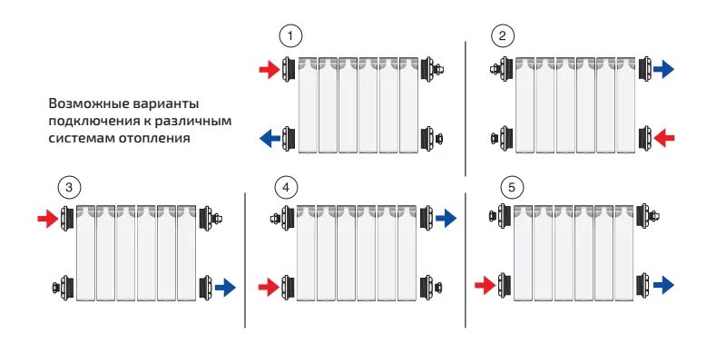 Разница подключения радиаторов отопления Биметаллический секционный радиатор отопления Теплоприбор БР1-500 / 15 секций ку