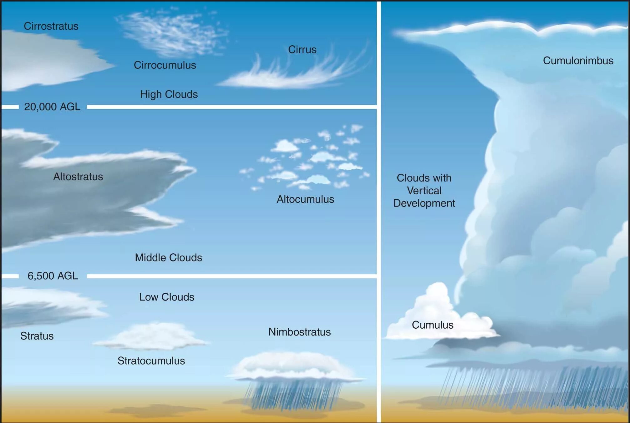 Разновидность облаков фото и название cloud types Kinds of clouds, Cloud type, Cloud diagram