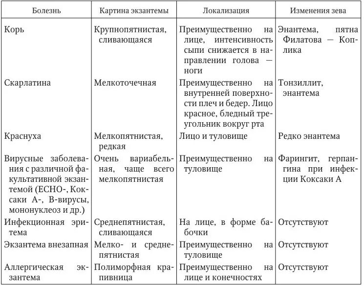 Разновидность сыпи у детей фото и описание Псевдотуберкулез у детей: 6 предрасполагающих факторов, 5 групп симптомов, метод