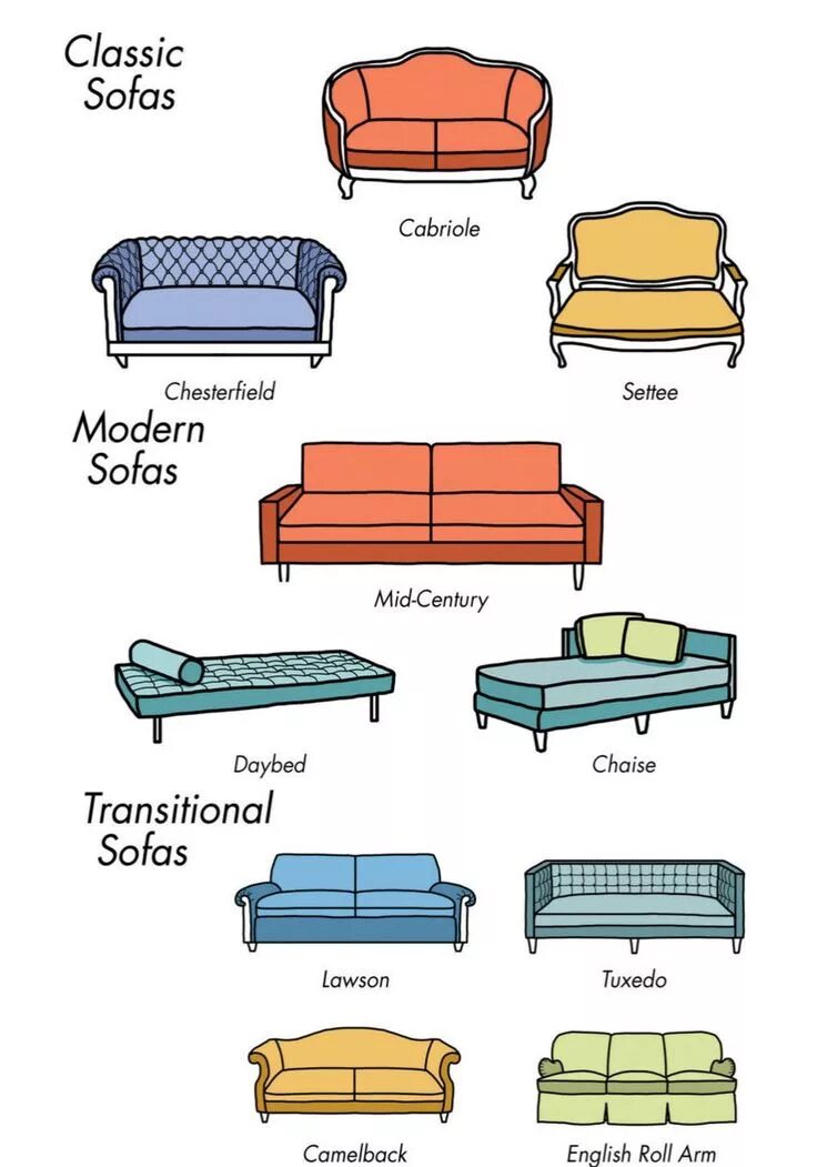 Разновидности диванов названия с фото These Charts Are Everything You Need to Choose Furniture Types of sofas, Interio