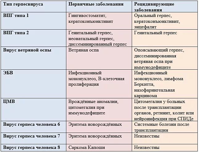 Разновидности герпеса на теле фото и описание Виды герпеса - список, характеристики, проявления, тип герпесвируса