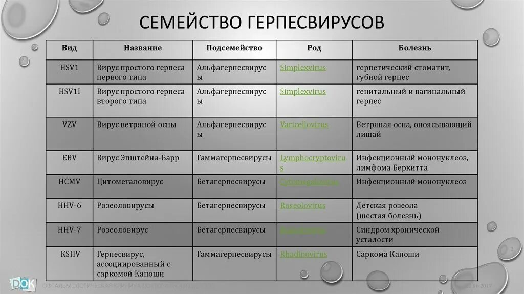 Разновидности герпеса на теле фото и описание Применение циклоспорина "а" в лечении герпетического стромального кератита - пре