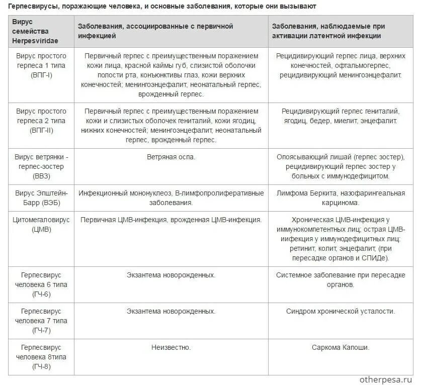 Разновидности герпеса на теле фото и описание Герпес: виды, симптомы, лечение