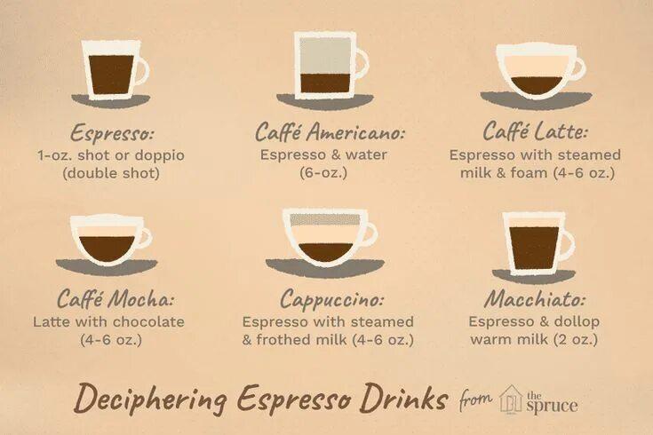 Разновидности кофе фото Learn How To Order Your Perfect Drink With Our Espresso Guide Coffee menu, Coffe