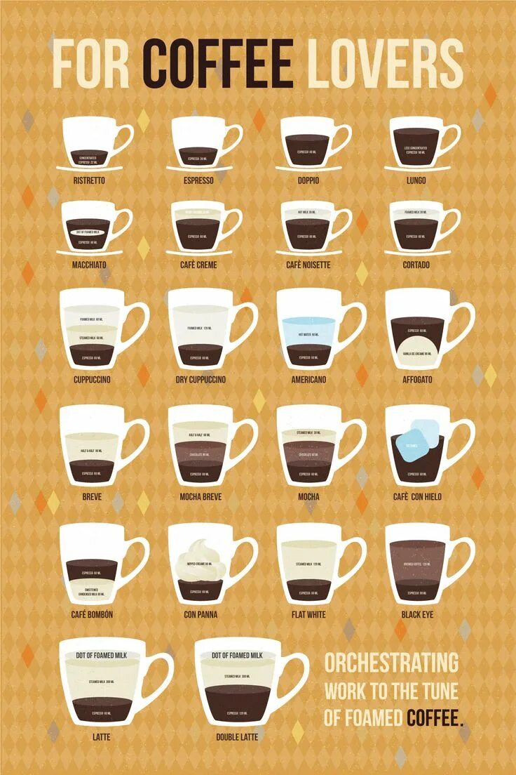 Разновидности кофе фото с названиями и описанием sausages Coffee infographic, Coffee type, Coffee drinks