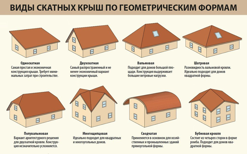 Разновидности крыш домов фото и названия Крыша с одним скатом: креативно, практично, выгодно skatnayakrovlya.ru