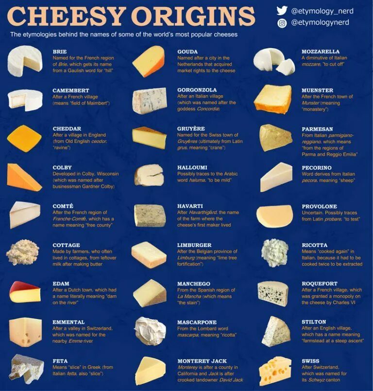 Разновидности сыров названия с фото Etymology of Popular Cheese Names Popular cheeses, Types of cheese, Food