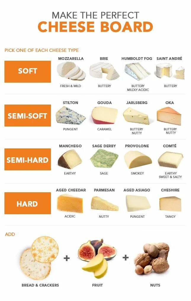 Types of Cheese with Pictures Types of cheese, Cheese, Soft cheese