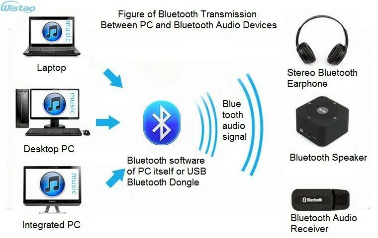 Разрешение подключения устройства bluetooth Что такое Bluetooth в смартфоне и как им пользоваться? Вопросы про телефоны fixi