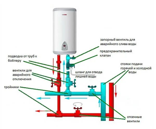 Разводка подключения бойлера Как подключить бойлер: пошаговая инструкция