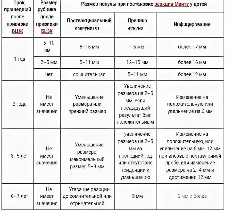 Реакция бцж по месяцам фото Проба манту детям в год