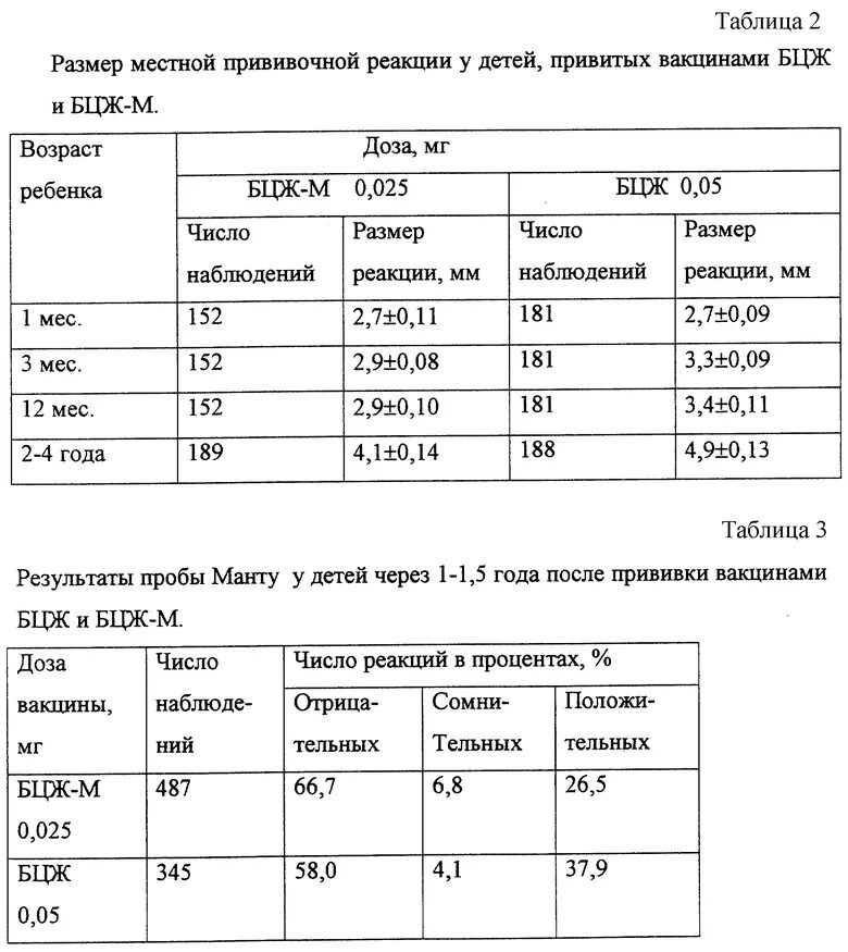 Реакция бцж по месяцам фото СПОСОБ ПОЛУЧЕНИЯ ВАКЦИНЫ БЦЖ-М ДЛЯ ЩАДЯЩЕЙ ПЕРВИЧНОЙ ИММУНИЗАЦИИ. Российский пат