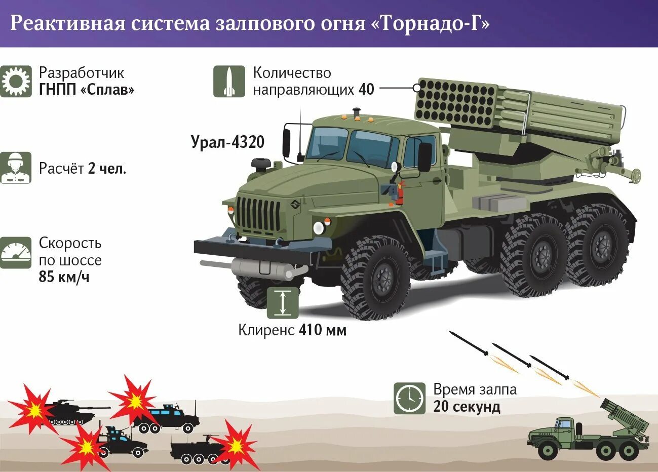 Реактивная система залпового огня фото Планирование за горизонт: РСЗО "Торнадо-Г" получила сверхдальние ракеты Статьи И