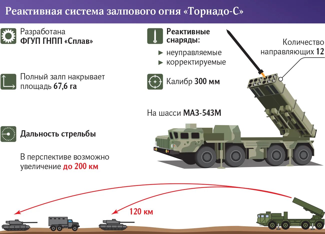 Реактивная система залпового огня фото Унесенные "Торнадо": системы залпового огня получили сверхточные ракеты Статьи И