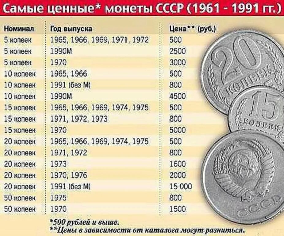 Редкие монеты ссср фото Ценные года монет ссср