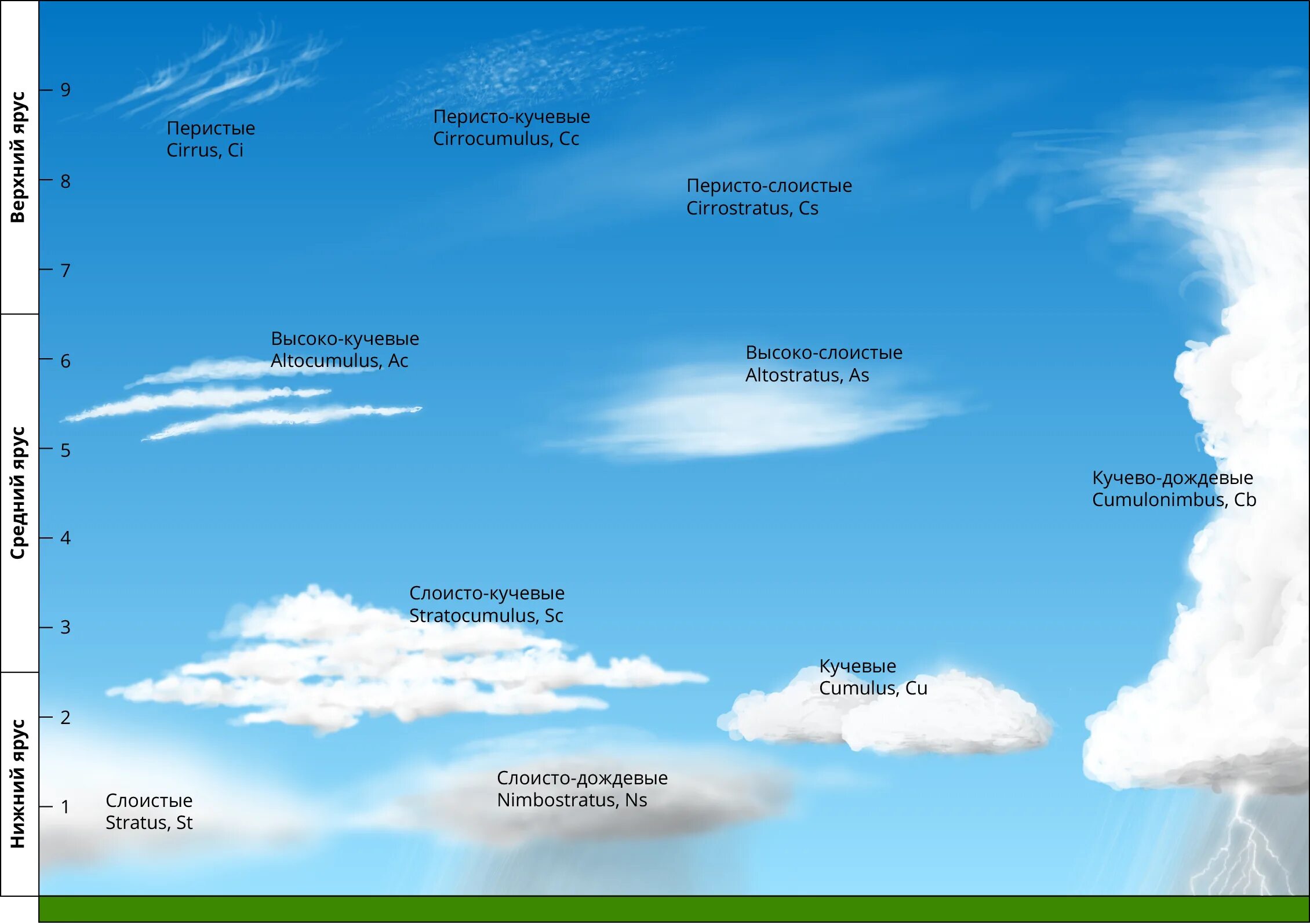 Редкие виды облаков фото и их названия Виды облаков Aquafleet