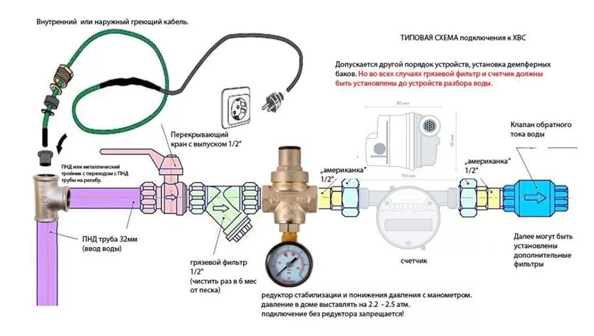 Редуктор давления воды схема подключения Кейс внедрения и интеграции счетчиков СТРИЖ в садоводстве с автоматизацией учета