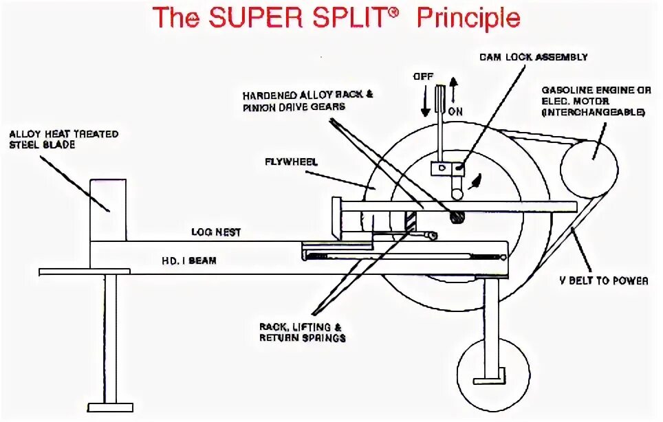 Реечный дровокол своими руками чертежи фото Principle behind the log splitting power of Super Split(R) Wood splitter, Log sp