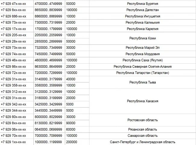 Регион подключения по номеру телефона Определить по номеру сотового регион и оператора