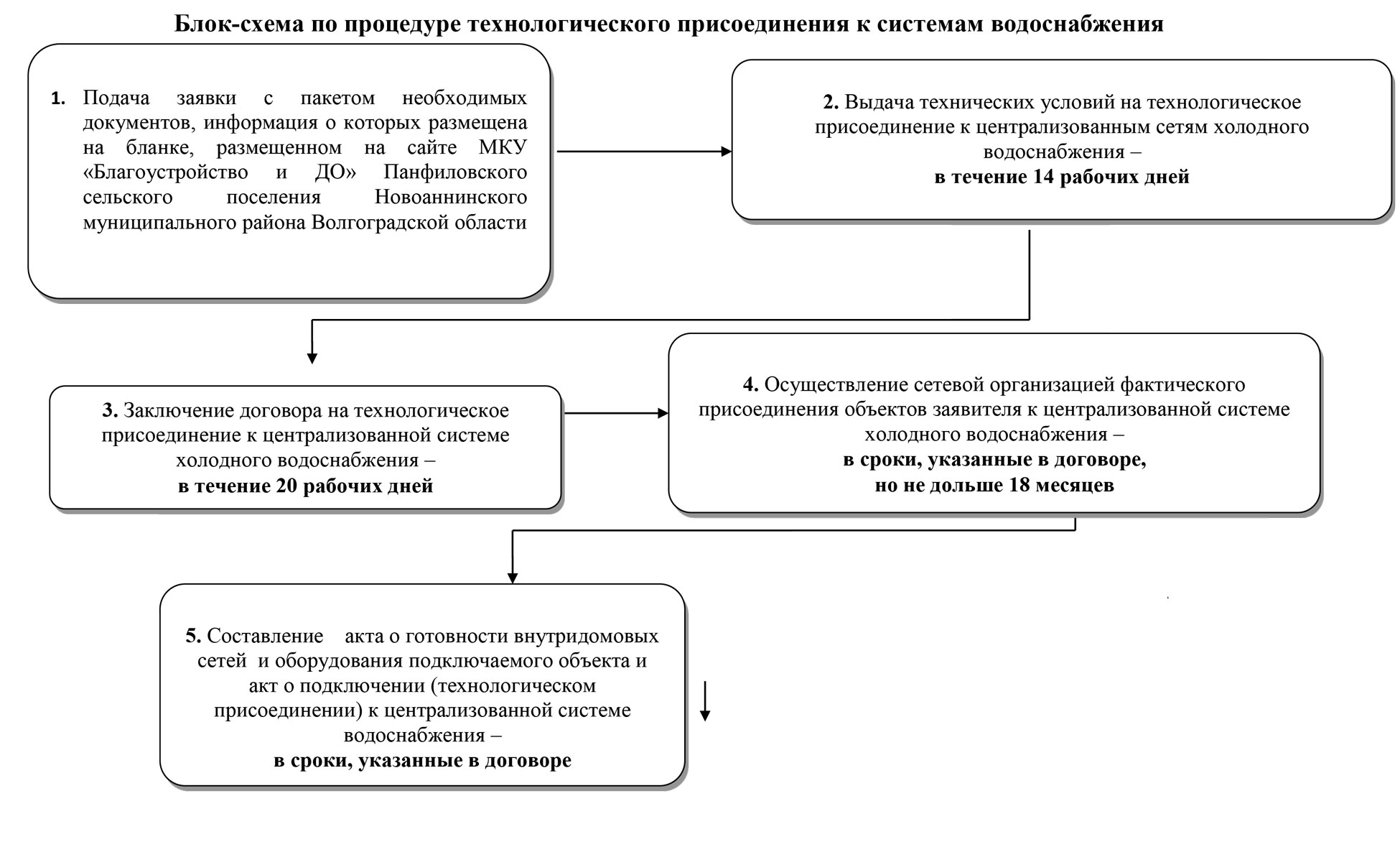 Регламент подключения к государственной информационной системе Регламент подключения к централизованной системе холодного водоснабжения