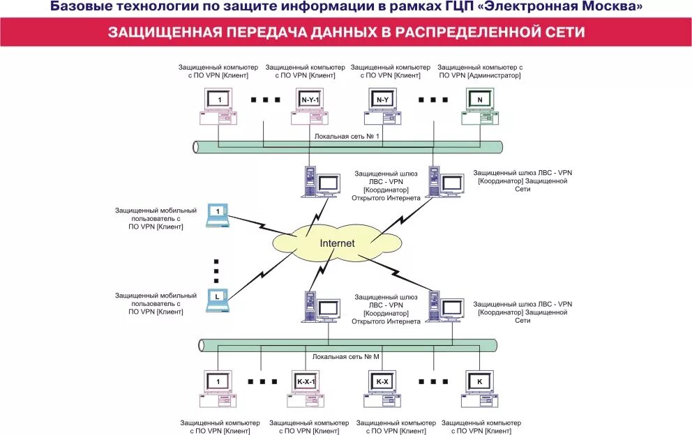 Регламент подключения к государственной информационной системе Сбор и обмен данных