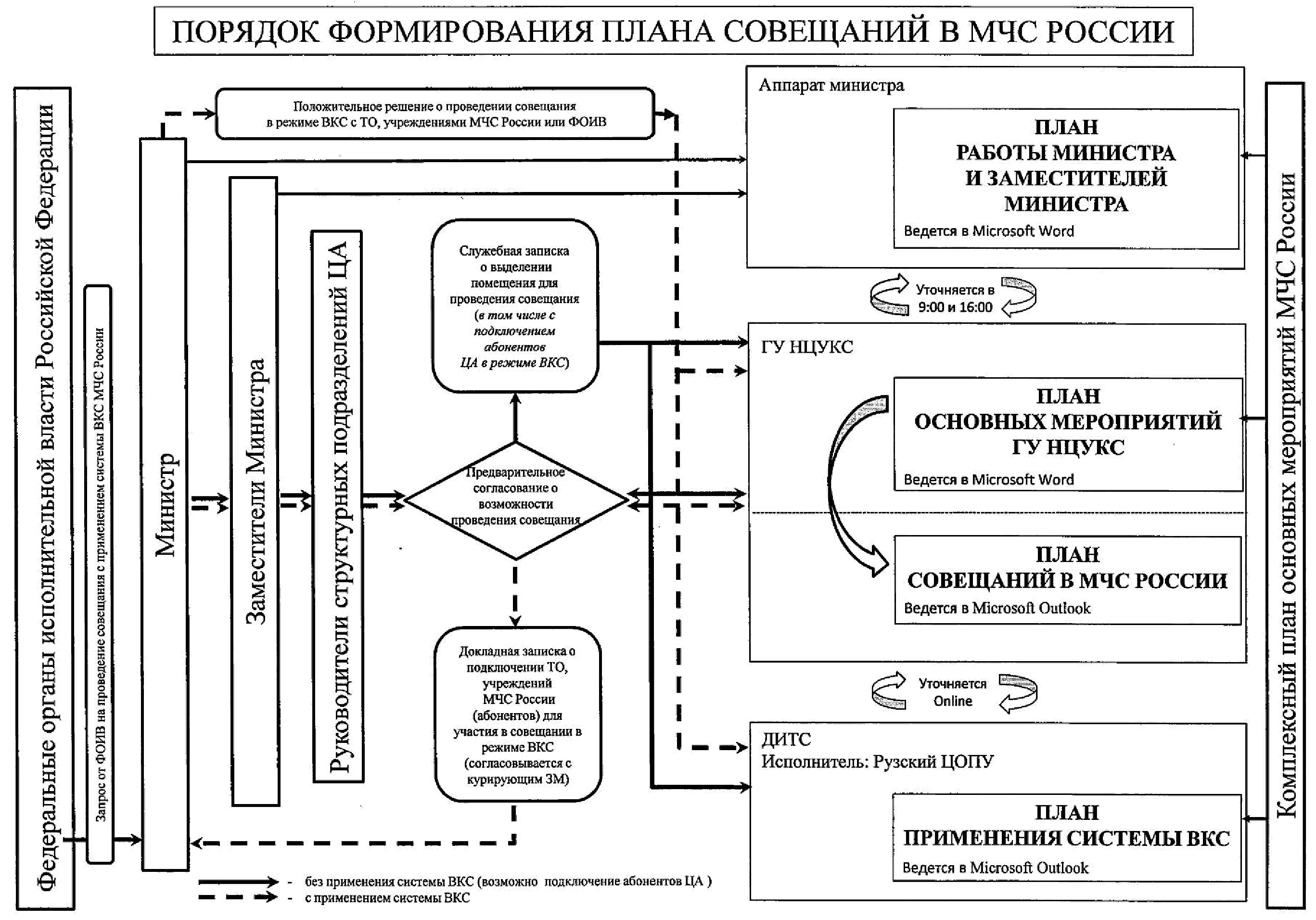 Регламент подключения к информационной системе Приказ МЧС России от 29 мая 2020 г. N 370 "Об утверждении... Докипедия