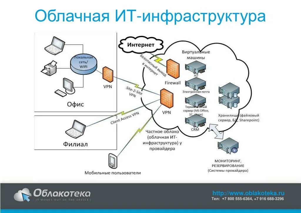 Регламент удаленного подключения к инфраструктуре Технология виртуальной сети