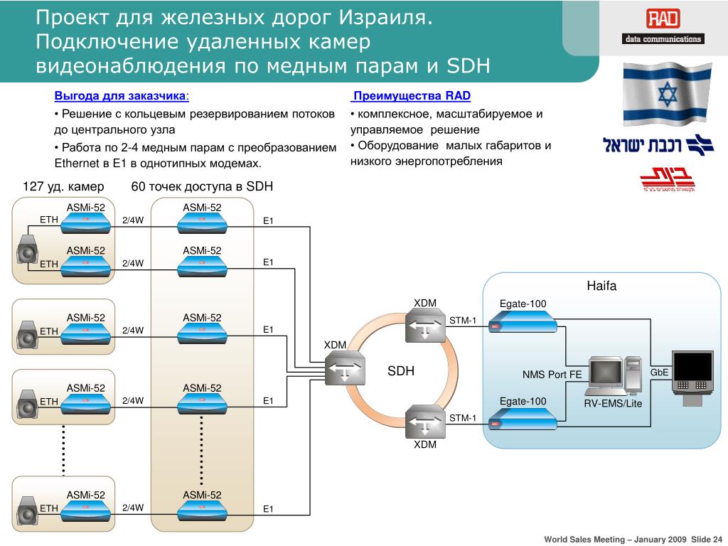 Регламент удаленного подключения к инфраструктуре PPT - Решения RAD для скоростного транспорта PowerPoint Presentation - ID:513663