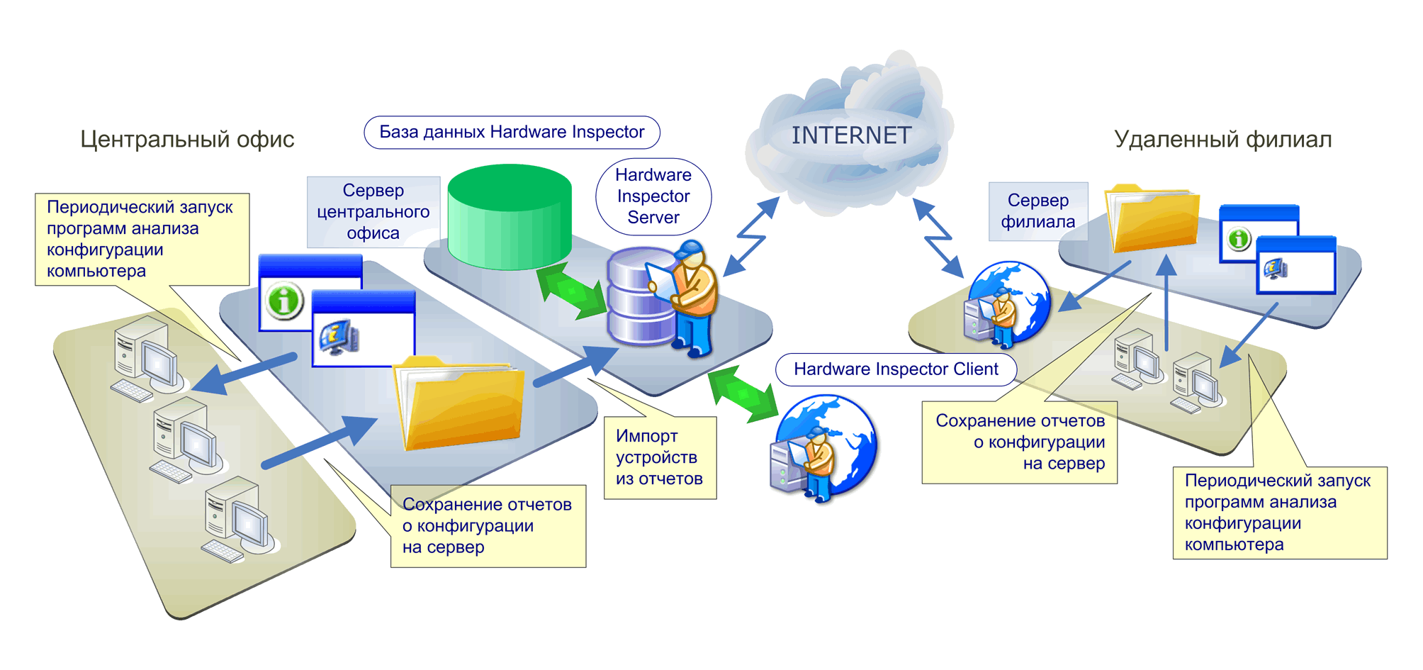 Регламент удаленного подключения к инфраструктуре Организация ИТ-инфраструктуры компании::Журнал СА 4.2013