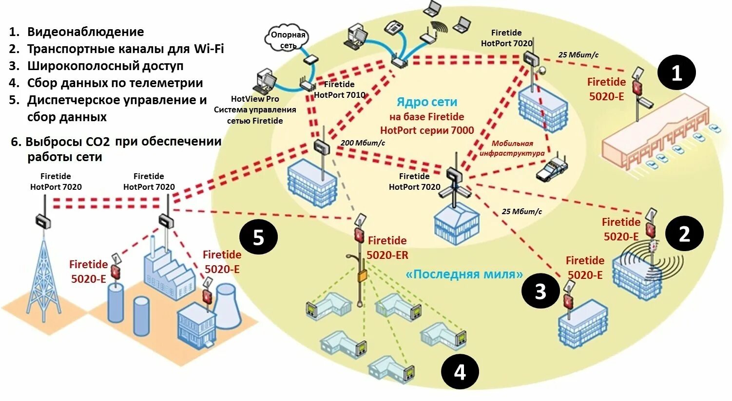 Регламент удаленного подключения к инфраструктуре Точка связи мобильный интернет