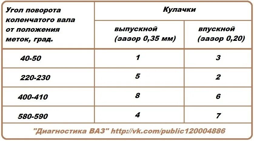 Регулировка клапанов ваз фото Удобная таблица для регулировке клапанов. 2022 Советы бывалых. ВКонтакте