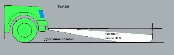 Регулировка птф своими руками схема Как отрегулировать противотуманные фары на ваз 2110 - фото