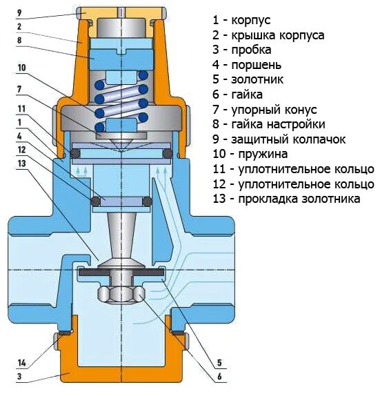 Регулятор давления схема установки Работа редуктора давления воды