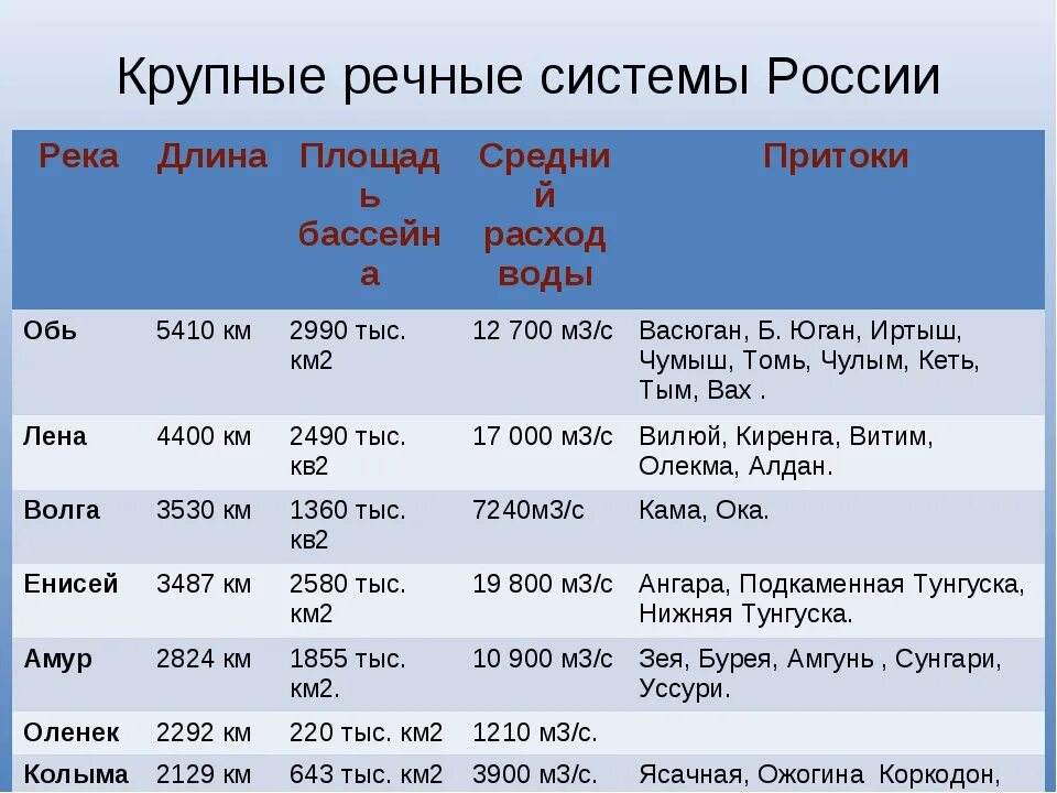 Реки россии название фото Картинки ГЕОГРАФИЯ ХАРАКТЕРИСТИКА РЕКИ ЛЕНА