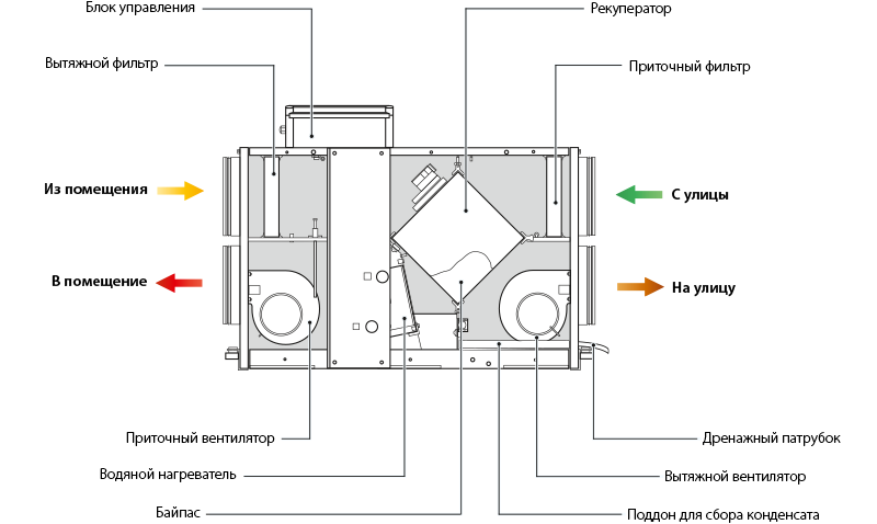 Рекуператор схема установки Приточно-вытяжные установки с рекуперацией тепла KOMFORT LW BLAUBERG