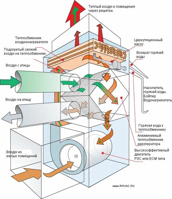 Рекуператор своими руками для частного дома чертежи Воздухонагреватель с рекуператором rhvac.ru Пассивный дом, Дом из деревянных под