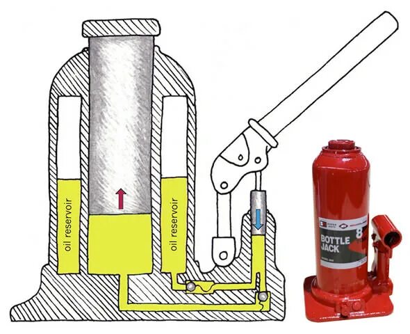 Прокачать гидравлический домкрат не сложно, если знать как это сделать