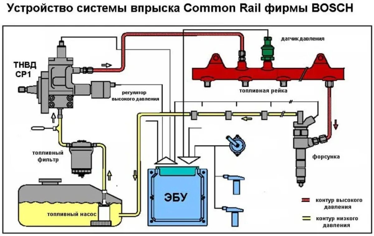 Ремонт common rail своими руками Система подачи топлива Common Rail: преимущества и недостатки