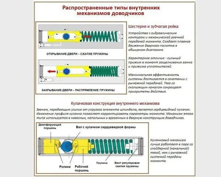 Ремонт доводчика двери своими руками Ремонт доводчика двери своими руками: пошаговая инструкция