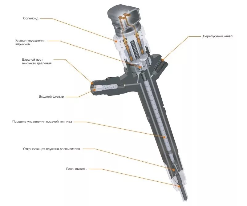 Ремонт форсунки common rail своими руками Форсунки для системы common rail третьего поколения - DENSO на DRIVE2