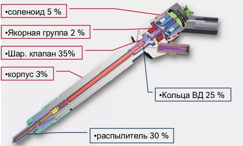 Ремонт форсунки common rail своими руками Форсунки COMMON RAIL