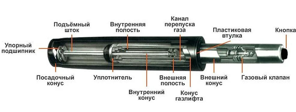 Ремонт газлифта кресла своими руками Что такое газлифт и как его выбрать?