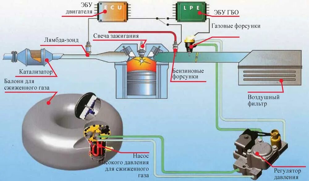 Ремонт гбо своими руками Поколения ГБО