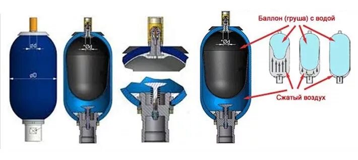 Ремонт гидроаккумулятора своими руками Как работает гидроаккумулятор?