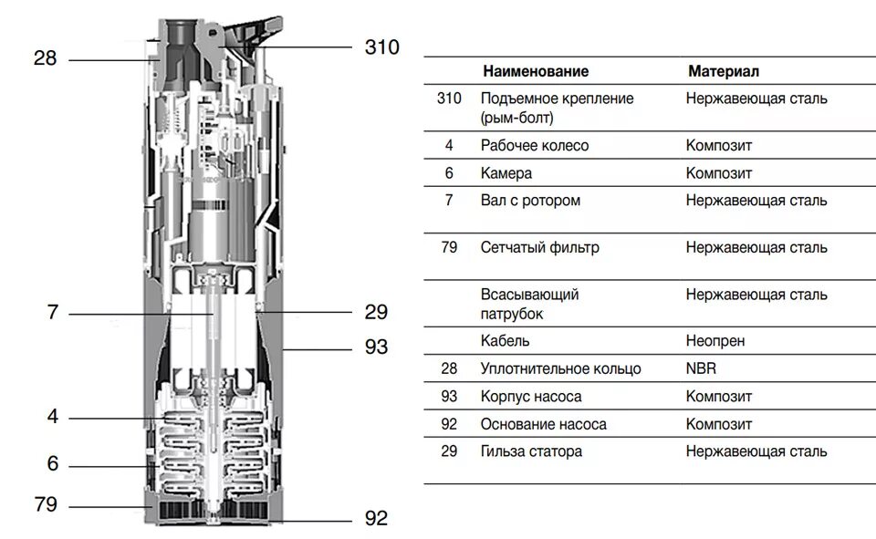 Ремонт глубинных насосов своими руками Насос погружной Grundfos SBA 3-45 A 97896290 - купить с доставкой в Москве, цена