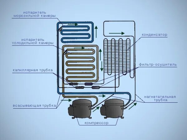 Ремонт холодильника двухкамерный своими руками Капиллярная трубка холодильника атлант - AkvaSafe.ru