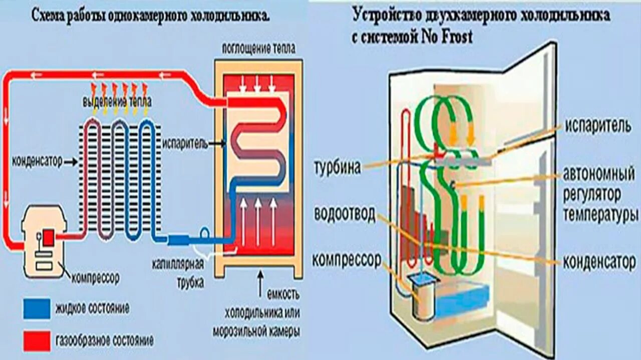 Ремонт холодильника ноу фрост своими Как устроен холодильник. Объясняем на пальцах - YouTube