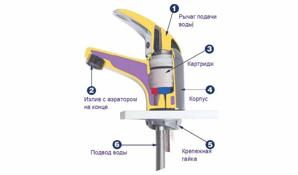 Ремонт картриджа смесителя однорычажного своими руками Почему шумит смеситель при включении воды в ванной и на кухне: причины, что дела