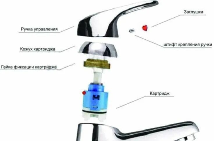 Ремонт картриджа смесителя своими руками схема разборки Смесители, Кран, Ремонт