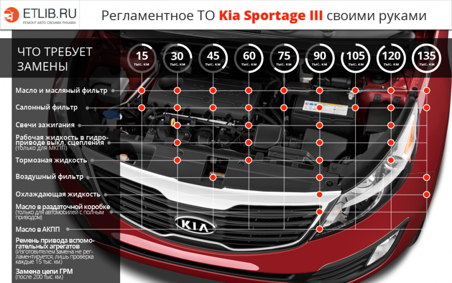 Ремонт киа спортейдж 3 своими руками Регламент ТО авомобиля Киа Спортейдж 3